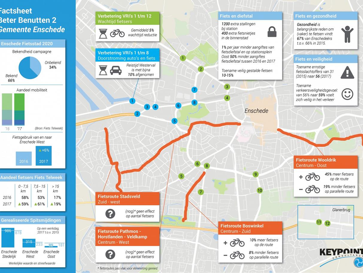 Het effect van de Beter Benutten projecten in Enschede