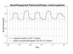 Gebruik fietsenstallingen Utrecht tijdens coronamaatregelen