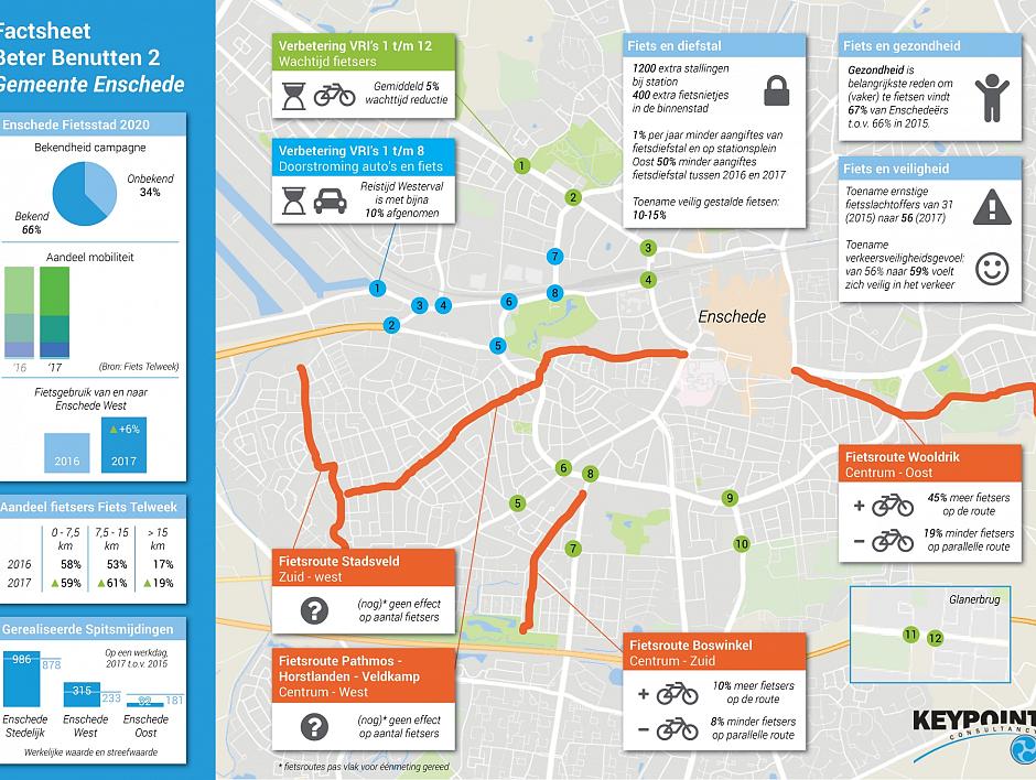 Het effect van de Beter Benutten projecten in Enschede