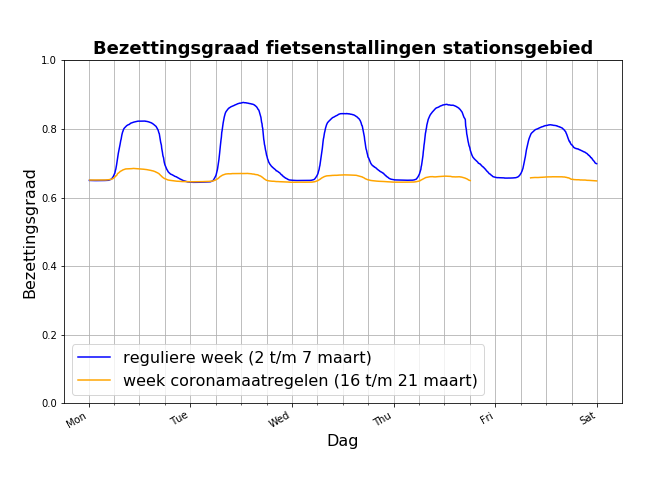 Gebruik fietsenstallingen Utrecht tijdens coronamaatregelen